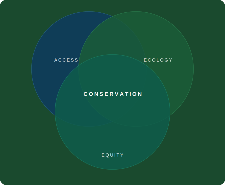 Venn diagram of access, equity, and ecology overlapping at conservation.